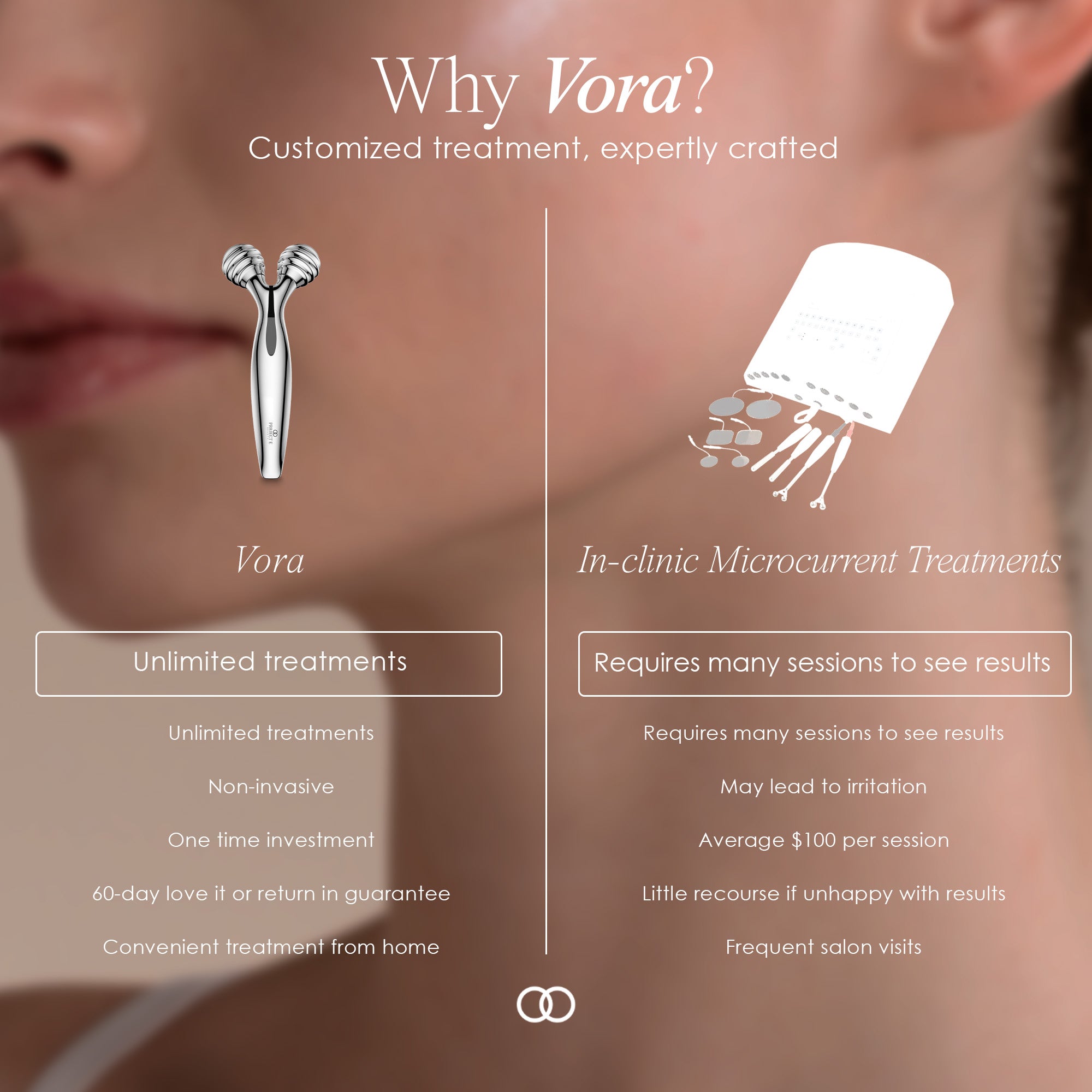 Vora microcurrent facial roller showing comparison between Vora and in-clinic microcurrent treatments