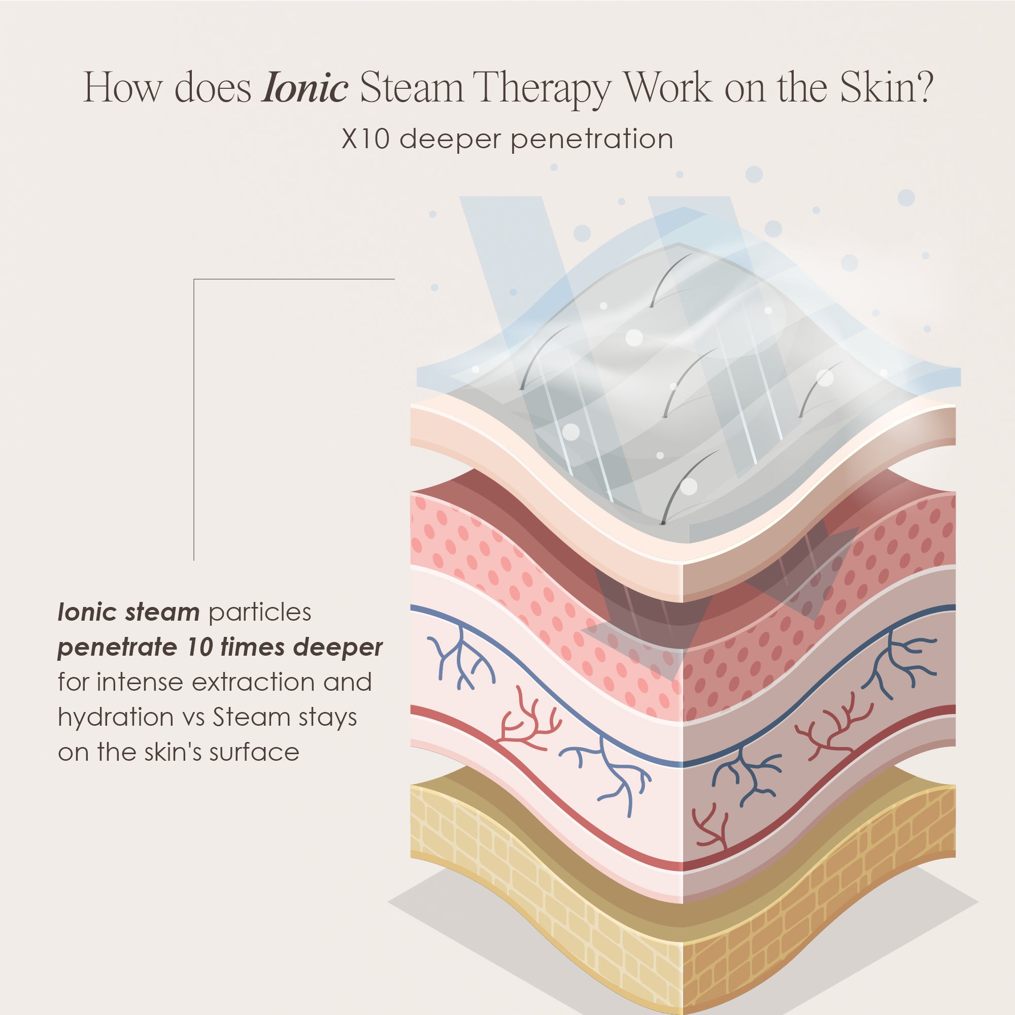 Sensa nano ionic facial steamer showing skin infographic on how ionic steam therapy works on skin